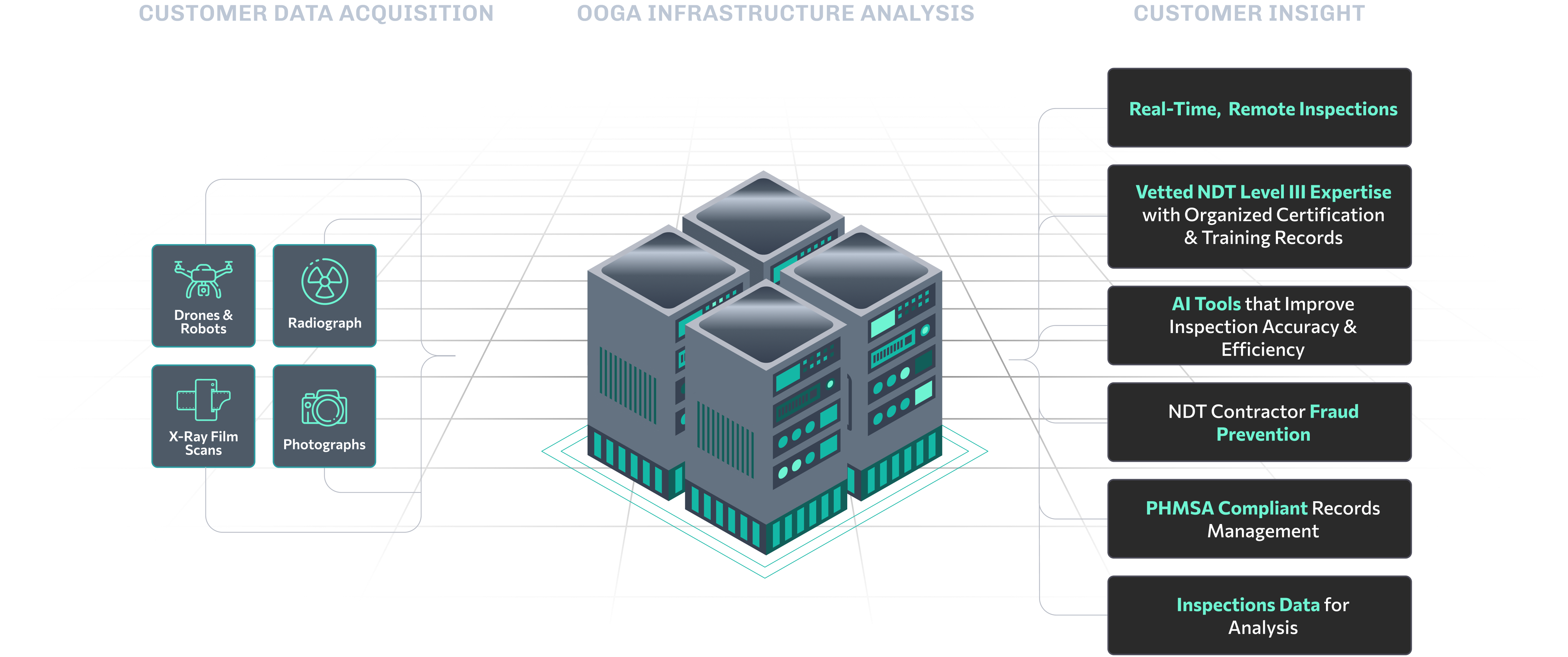 Ooga platform infographic